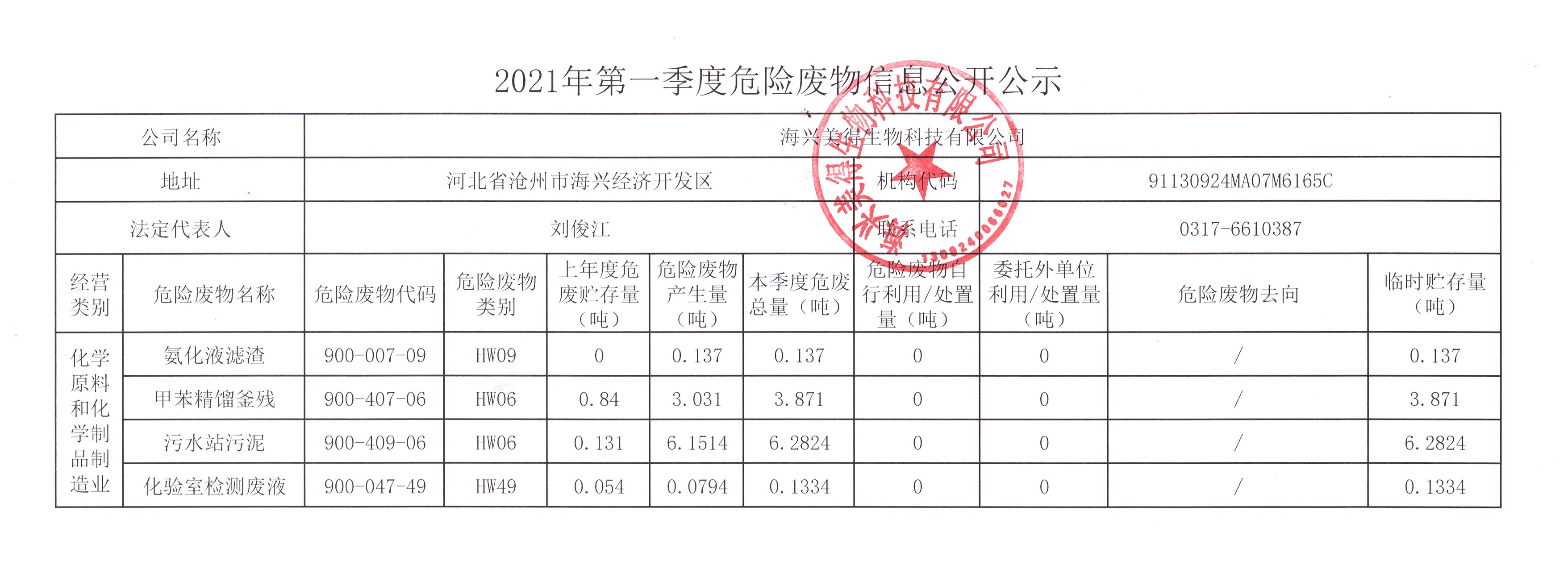 海興美得生物科技有限公司2021年第一季度危險(xiǎn)廢物信息公示