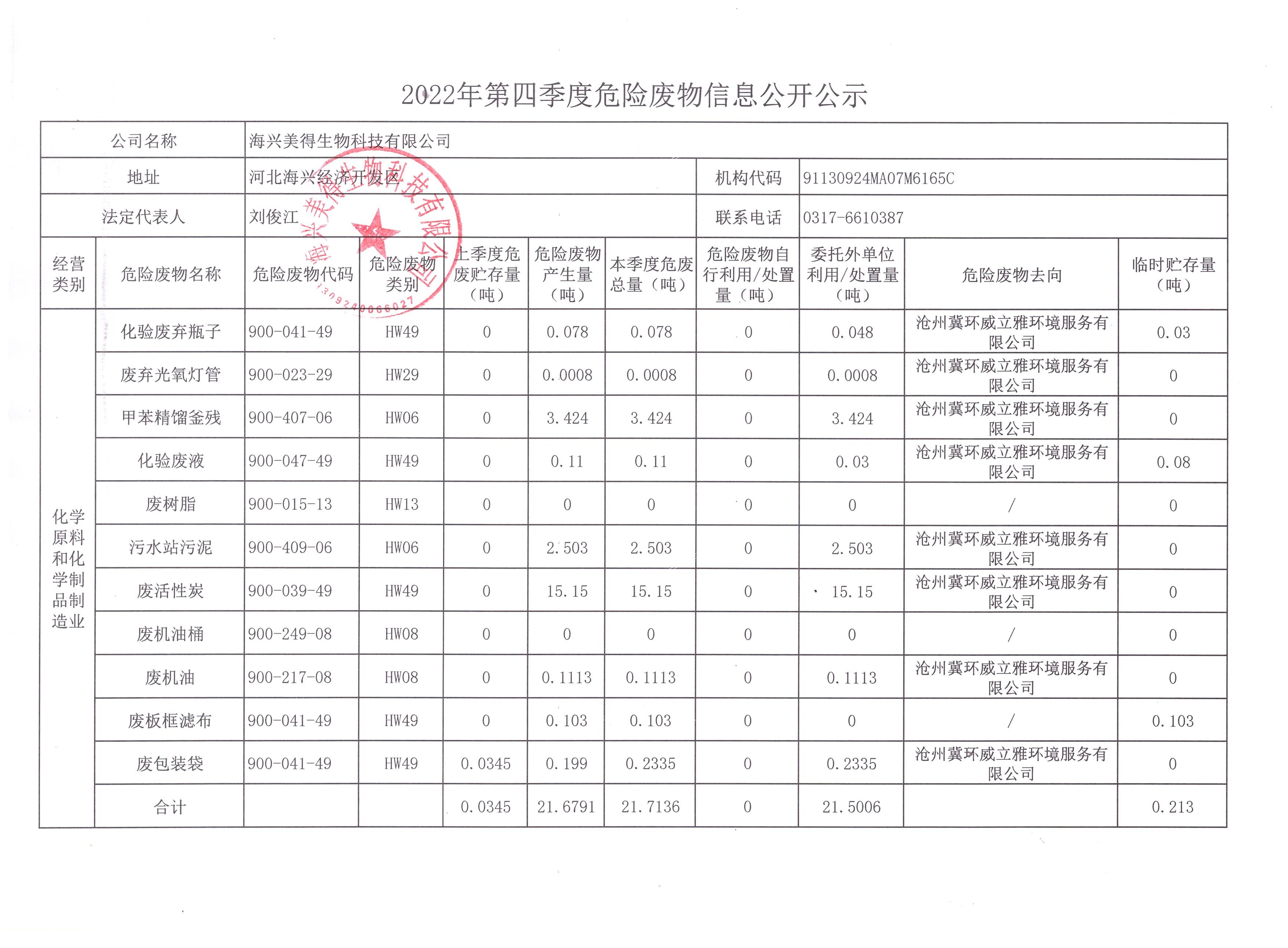 海興美得生物科技有限公司2022年第四季度危險(xiǎn)廢物季報(bào)