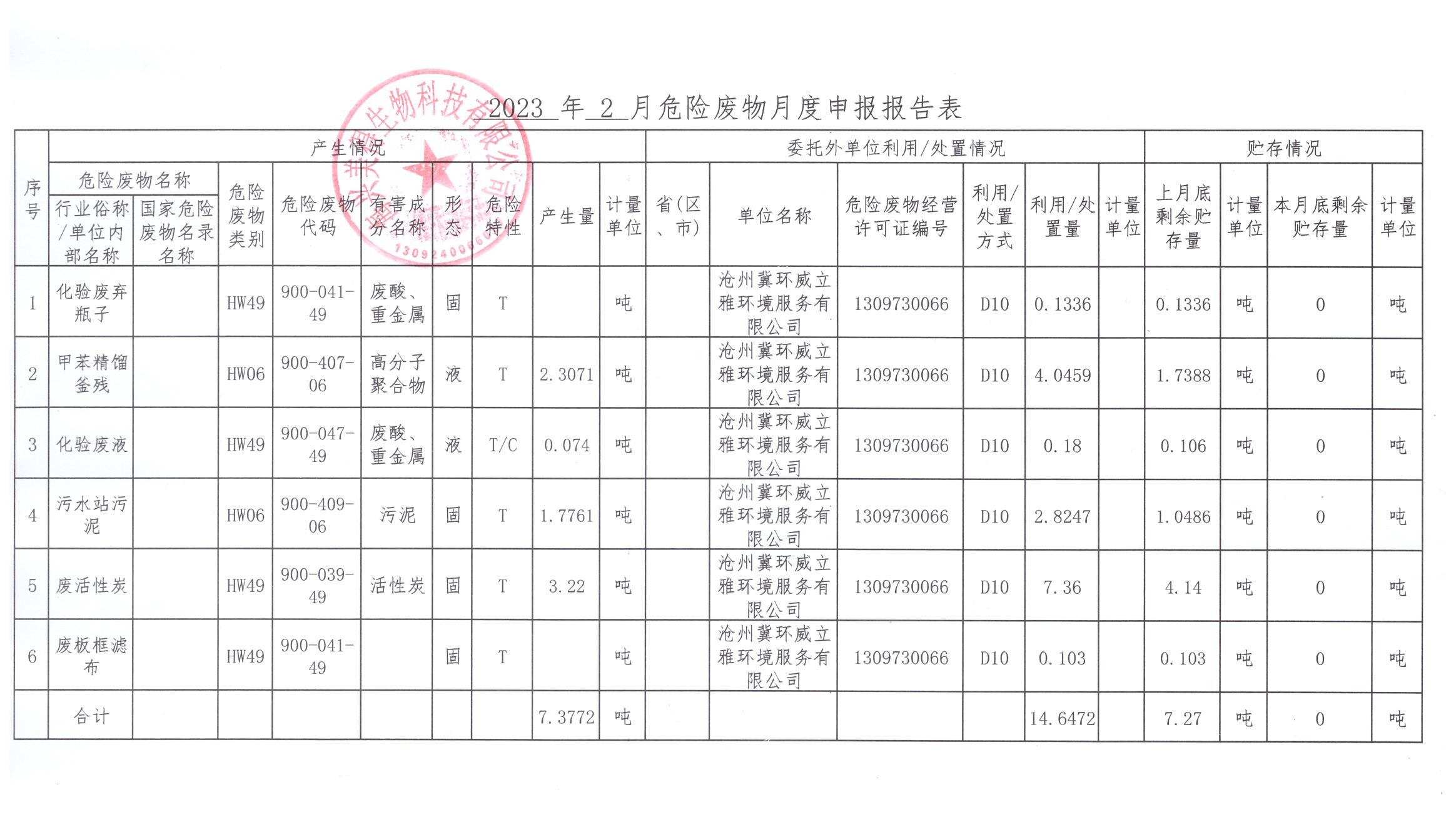 2023年海興美得生物危廢月報(bào)-2月