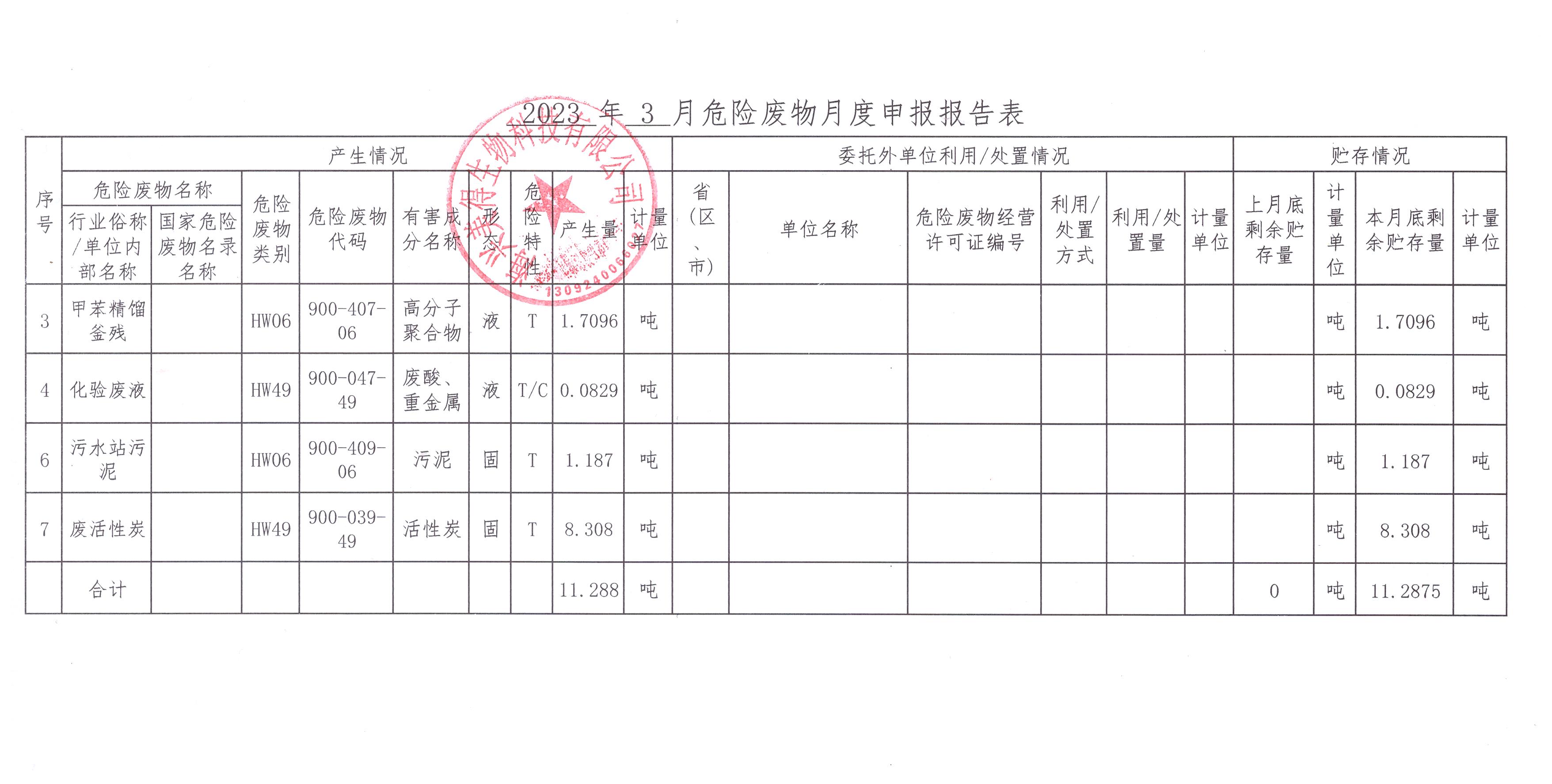 海興美得生物科技有限公司2023年3月危險(xiǎn)廢物月報(bào)
