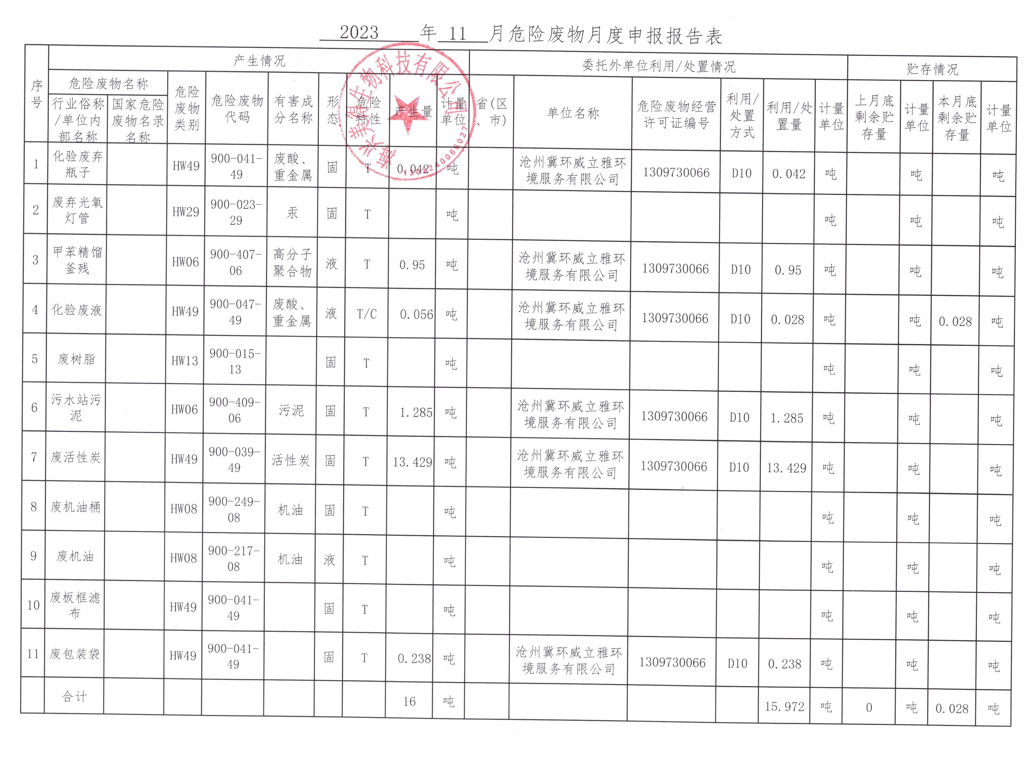 海興美得生物科技有限公司2023年11月危險廢物月報