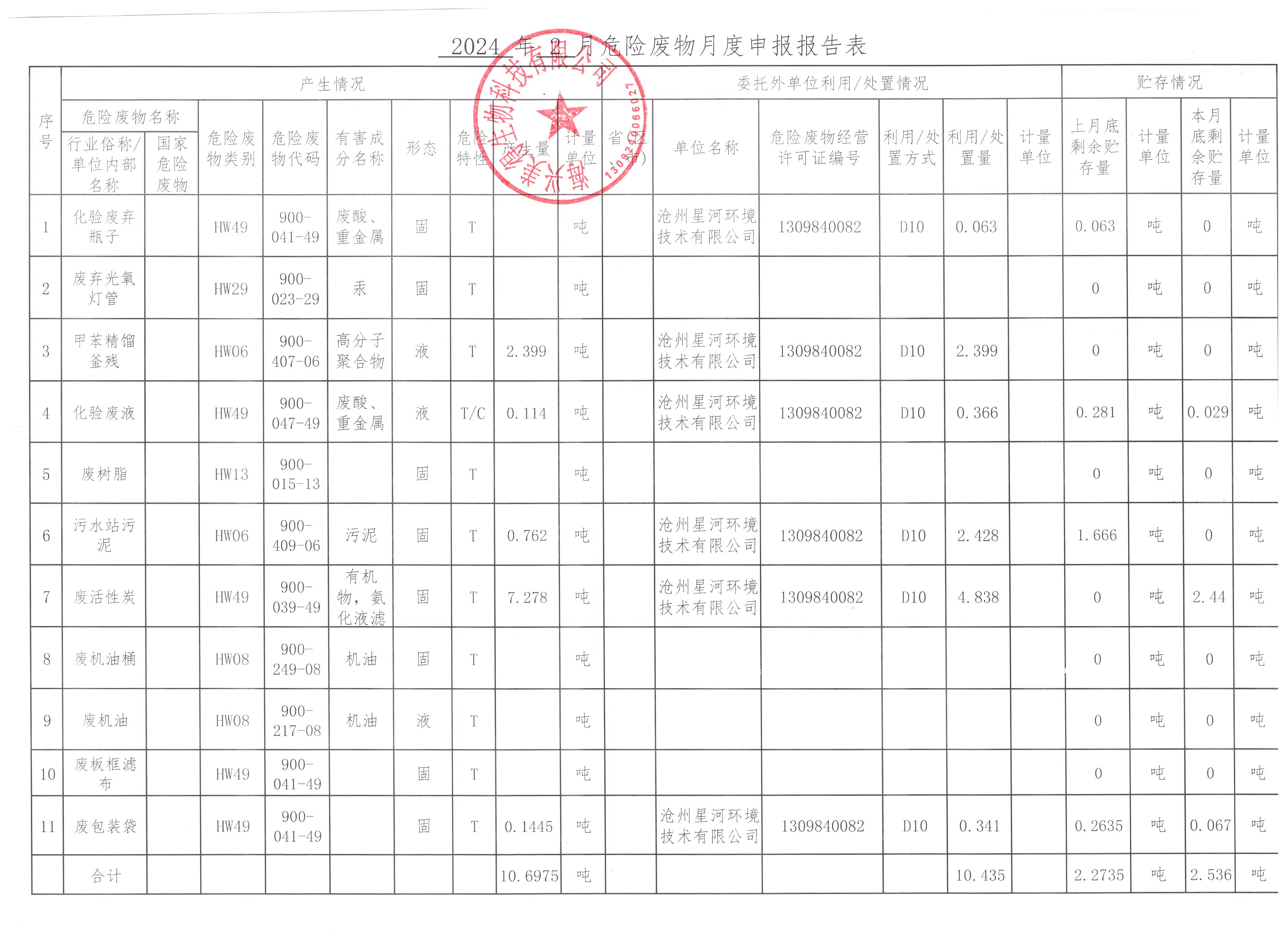 海興美得生物科技有限公司2024年2月危險廢物月報