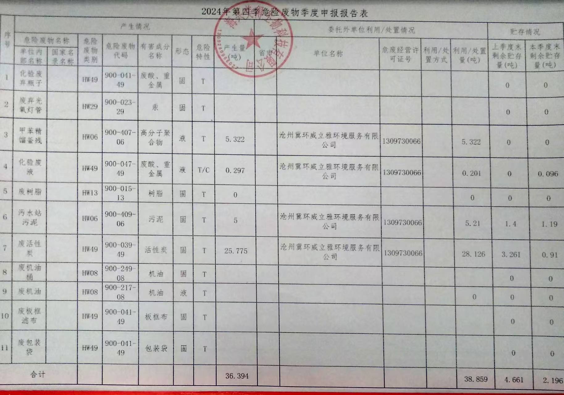 海興美得生物科技有限公司2024年4季度危廢報表